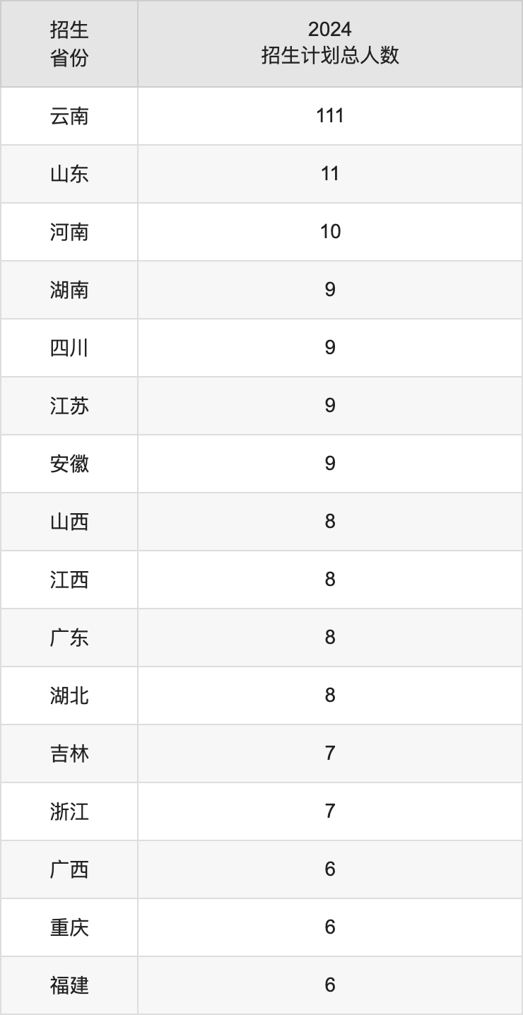 云南艺术学院2025高考招生简章,各省招生计划人数汇总