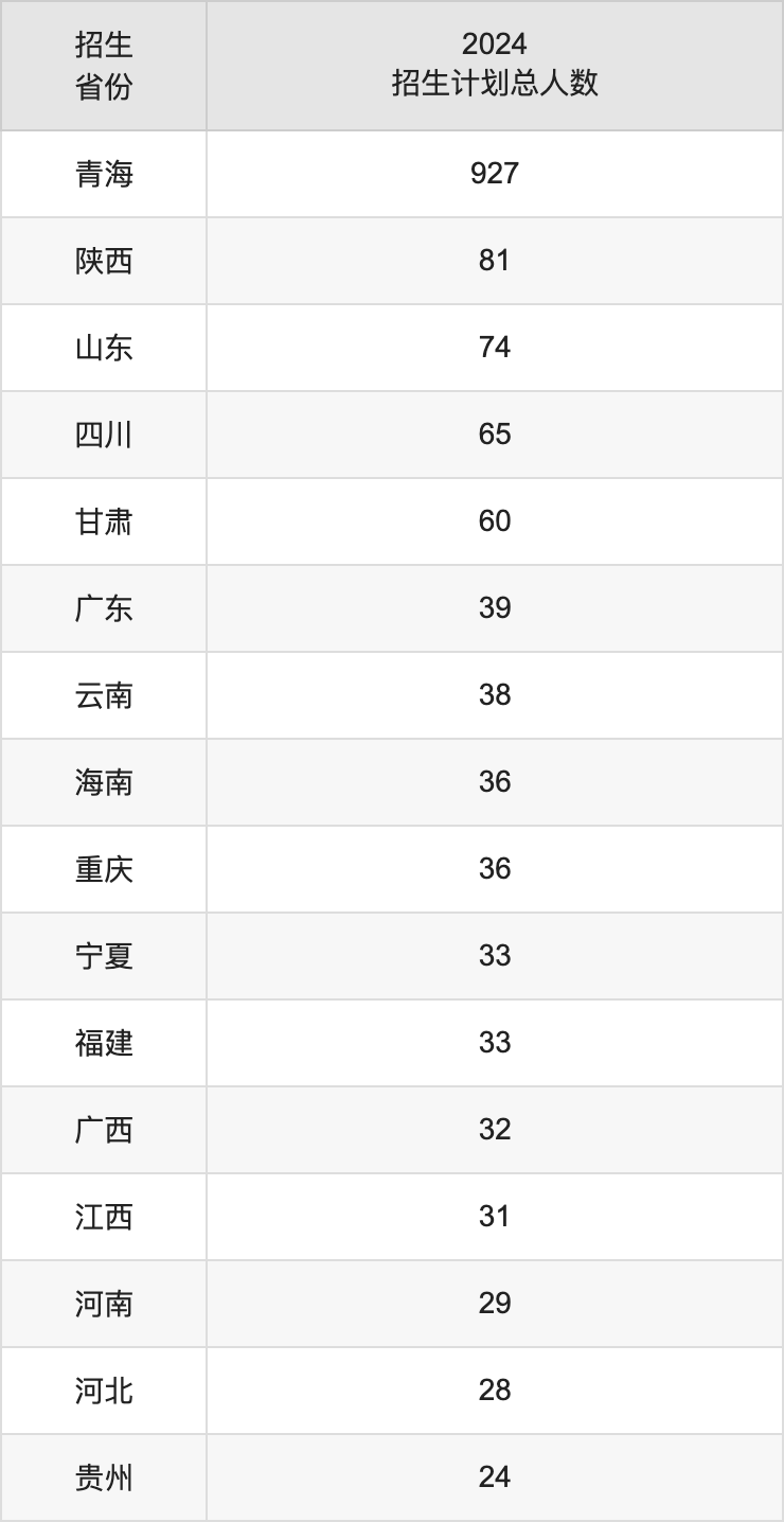 青海师范大学2025高考招生简章,各省招生计划人数汇总