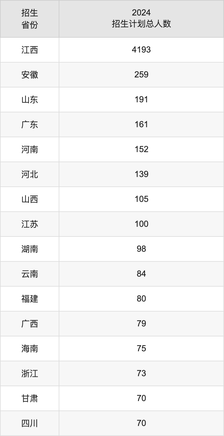 华东交通大学2025高考招生简章,各省招生计划人数汇总