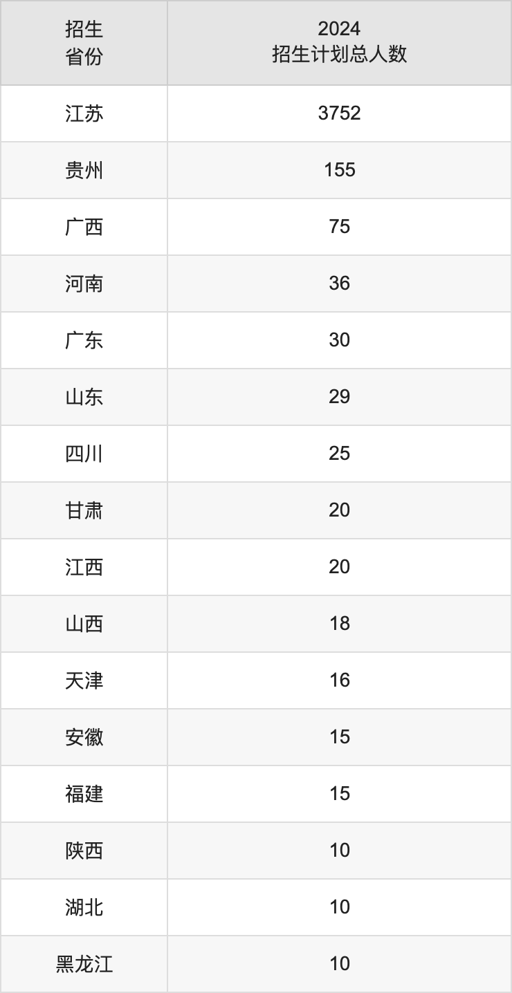 盐城师范学院2025高考招生简章,各省招生计划人数汇总