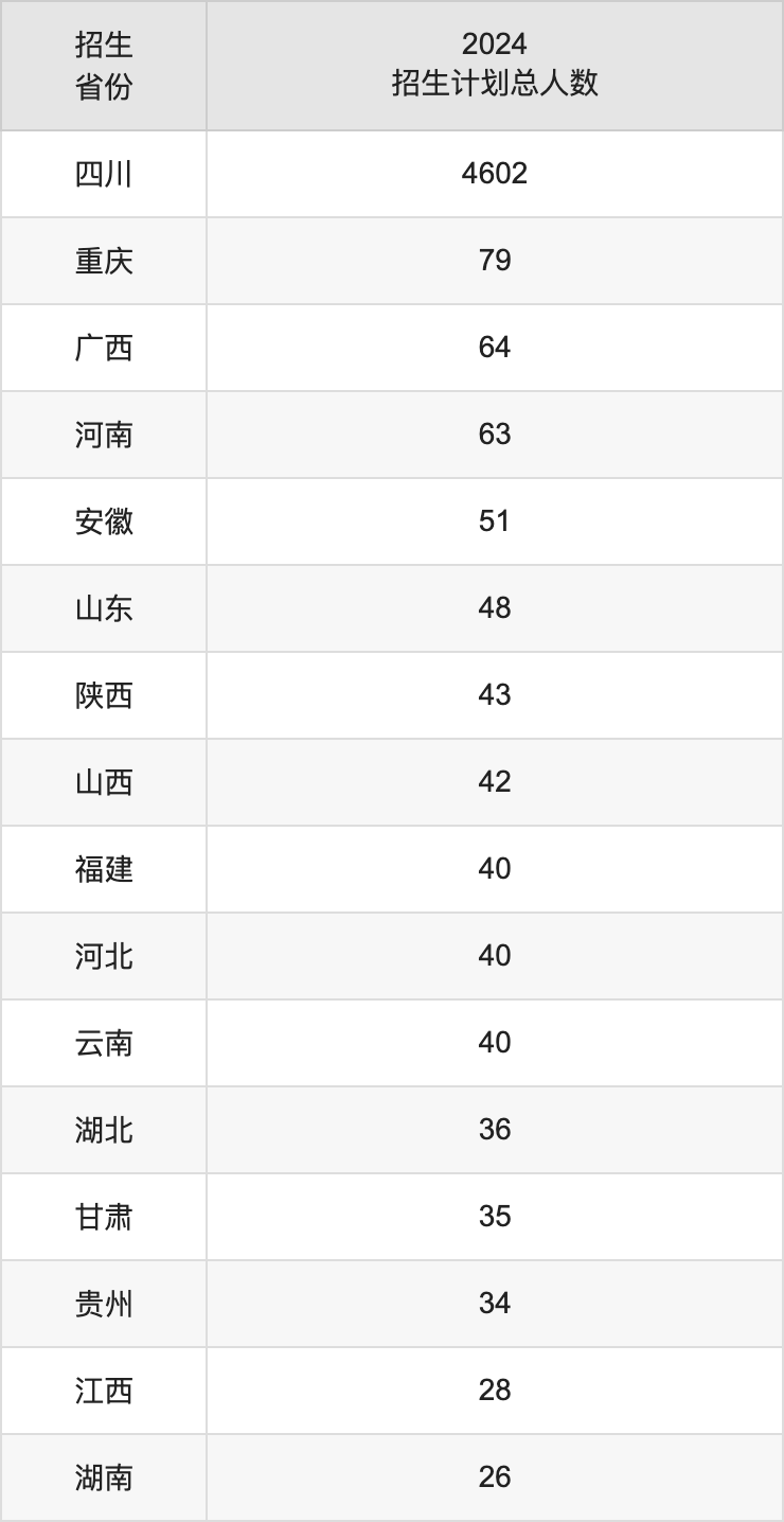 四川轻化工大学2025高考招生简章,各省招生计划人数汇总