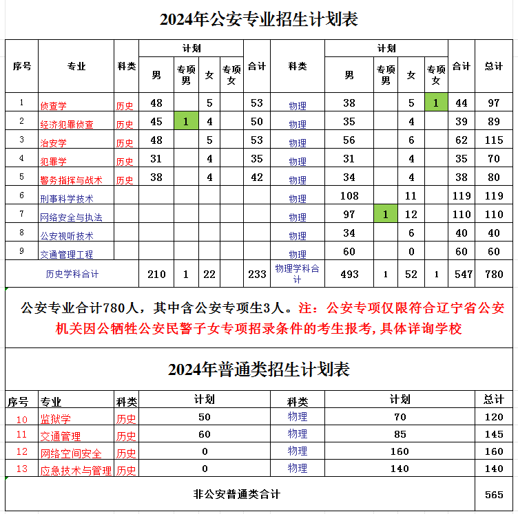 辽宁警察学院2025高考招生简章及各省招生计划人数