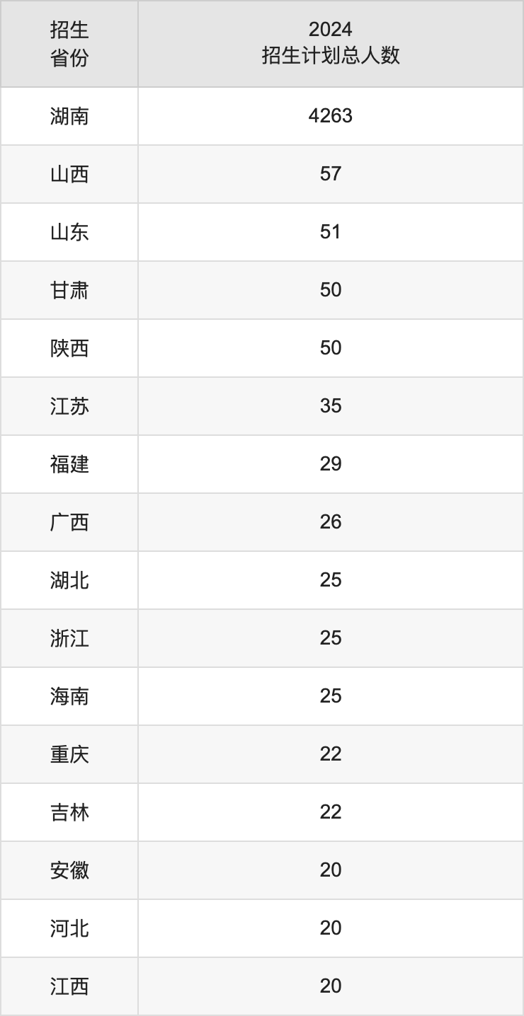 湖南第一师范学院2025高考招生简章,各省招生计划人数汇总