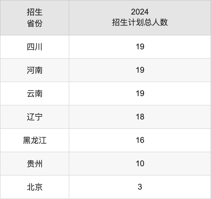 湖南第一师范学院2025高考招生简章,各省招生计划人数汇总