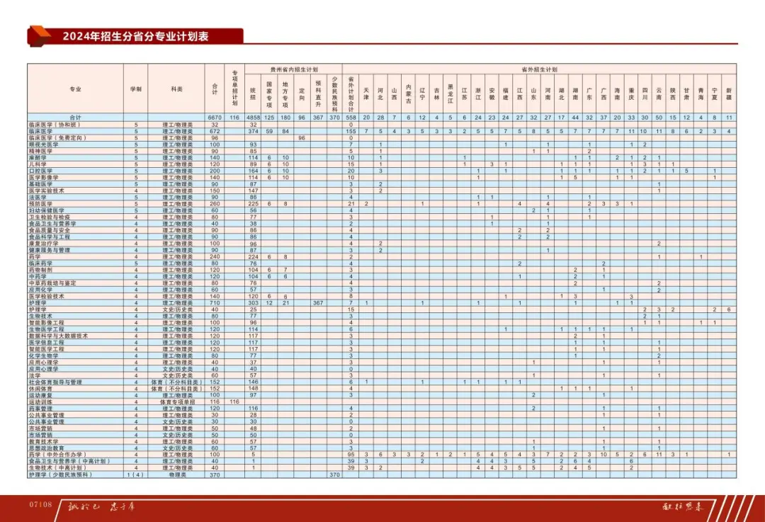 贵州医科大学2025高考招生简章,各省招生计划人数汇总