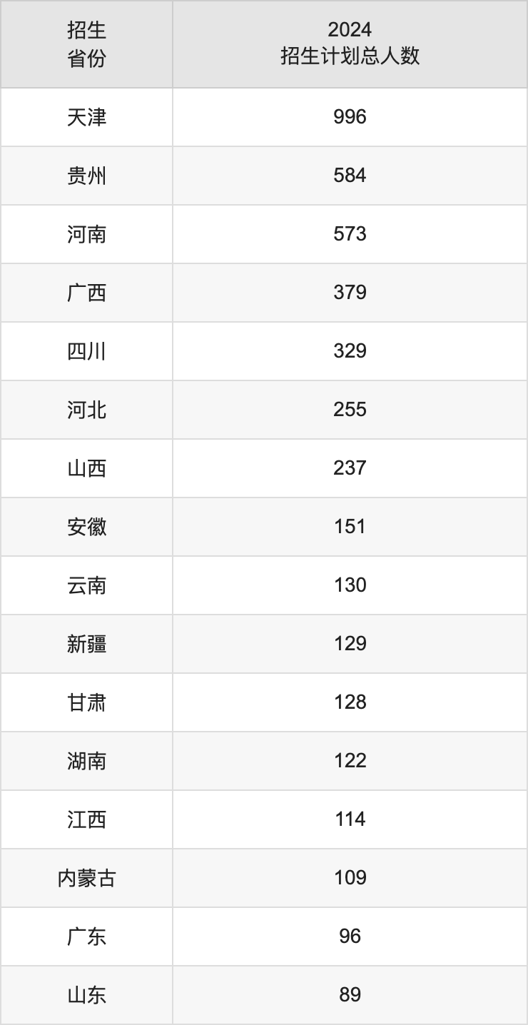 天津商业大学2025高考招生简章,各省招生计划人数汇总