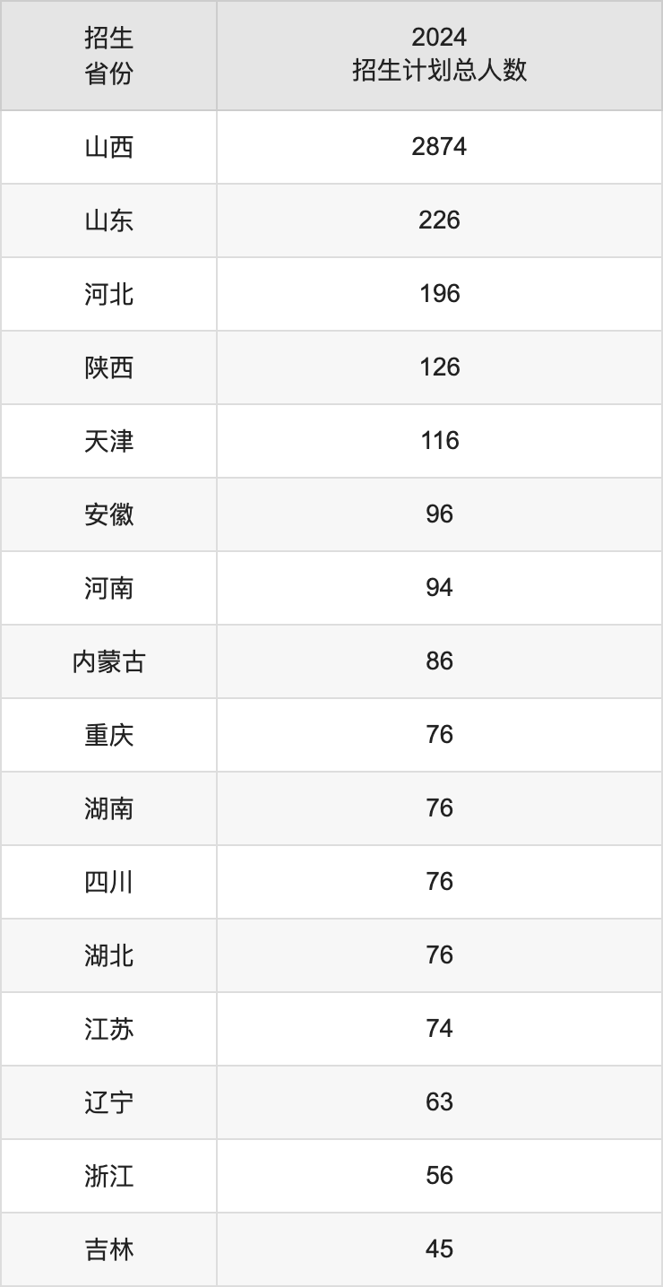 山西农业大学2025高考招生简章,各省招生计划人数汇总