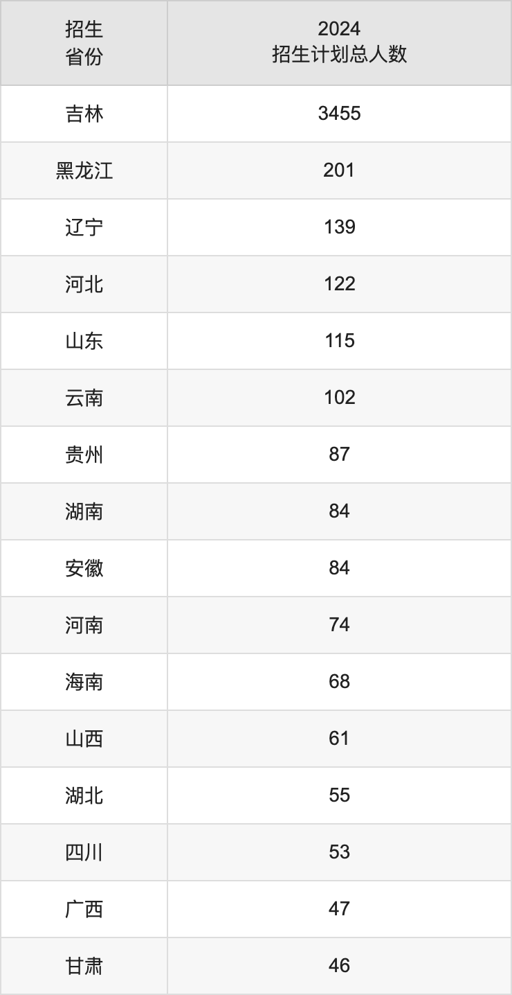 延边大学2025高考招生简章及各省招生计划人数