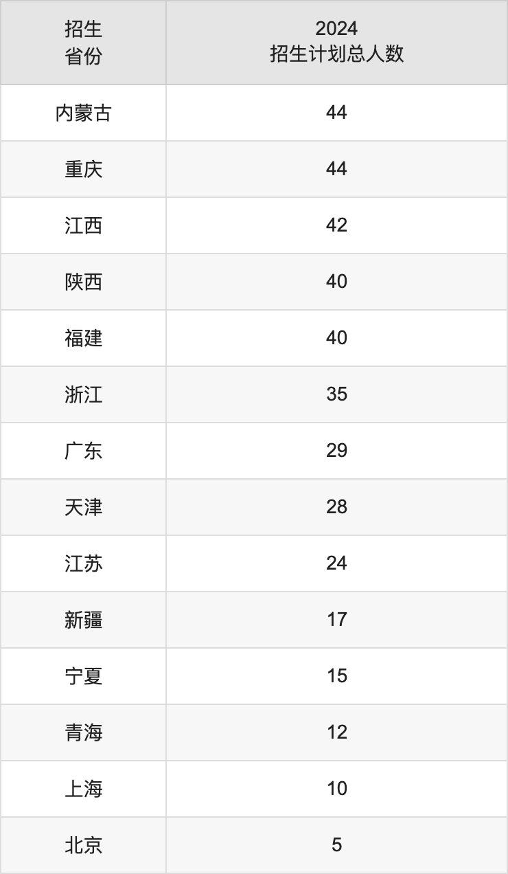 延边大学2025高考招生简章及各省招生计划人数