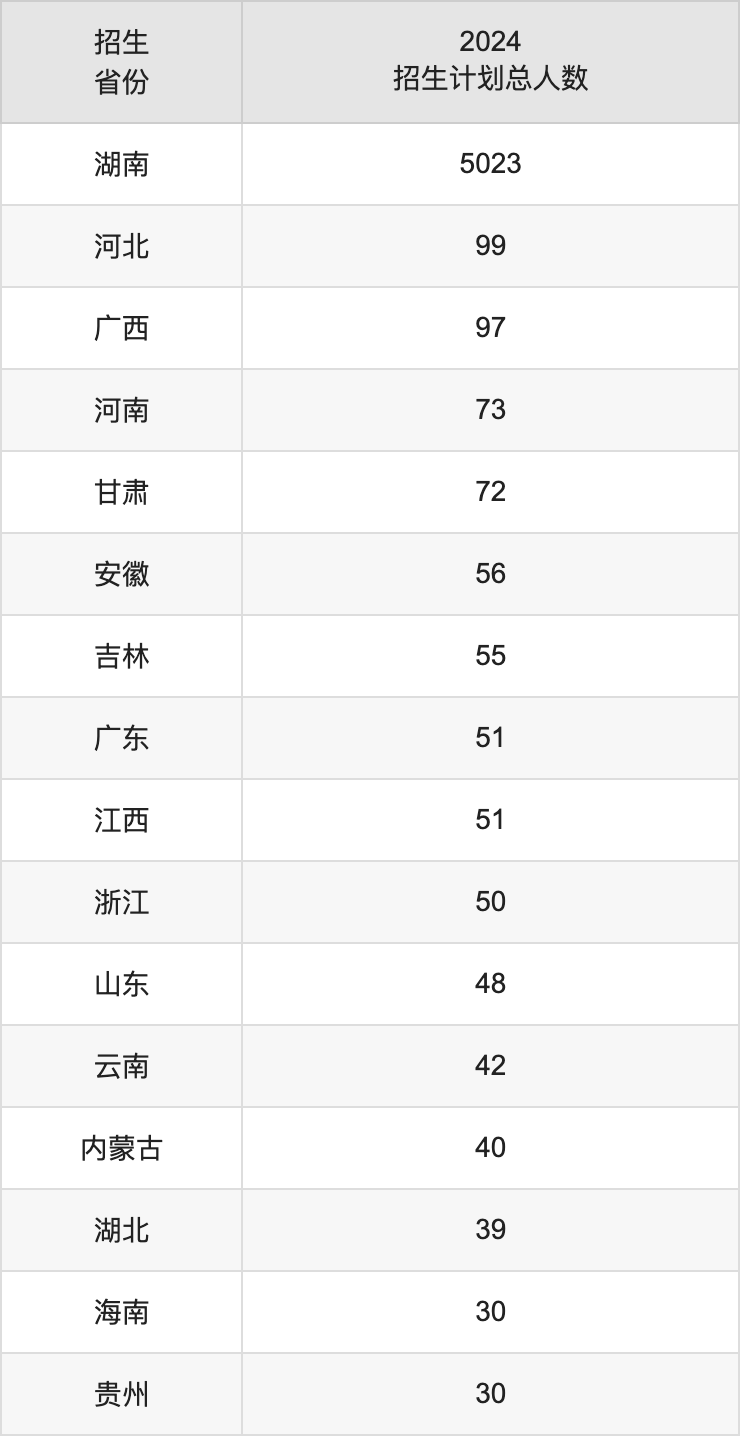 吉首大学2025高考招生简章,各省招生计划人数汇总