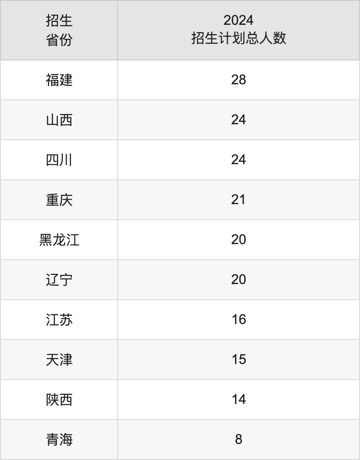 吉首大学2025高考招生简章,各省招生计划人数汇总