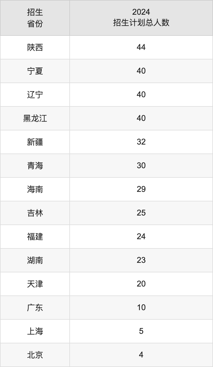 山东交通学院2025高考招生简章,各省招生计划人数汇总
