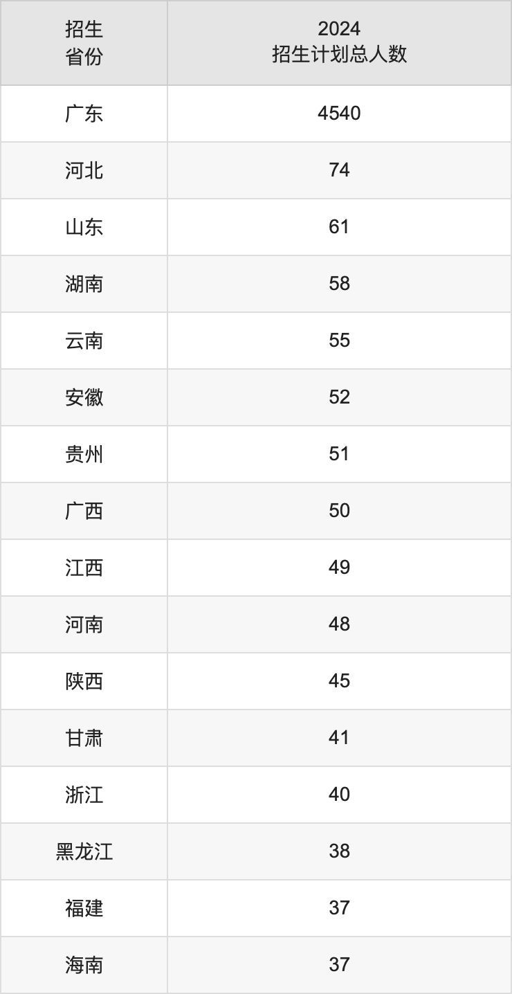 华南师范大学2025高考招生简章及各省招生计划人数