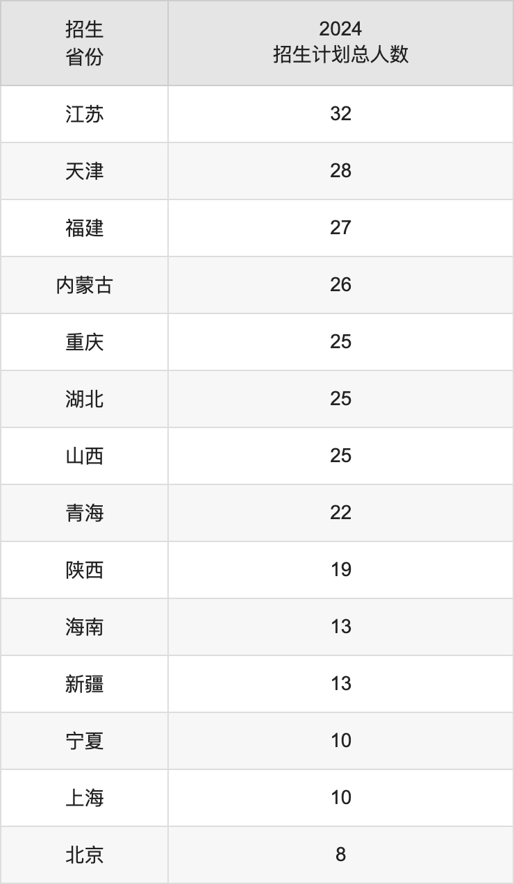 辽宁大学2025高考招生简章及各省招生计划人数