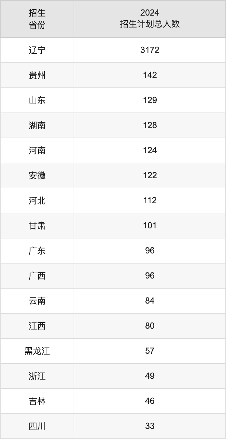 辽宁大学2025高考招生简章及各省招生计划人数