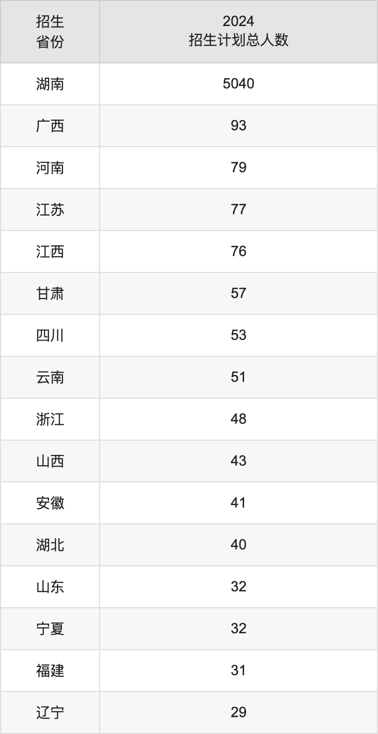 湖南工商大学2025高考招生简章,各省招生计划人数汇总