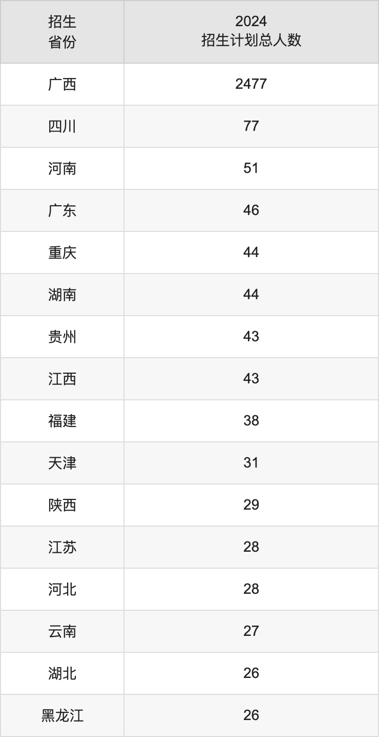 广西科技师范学院2025高考招生简章及各省招生计划人数