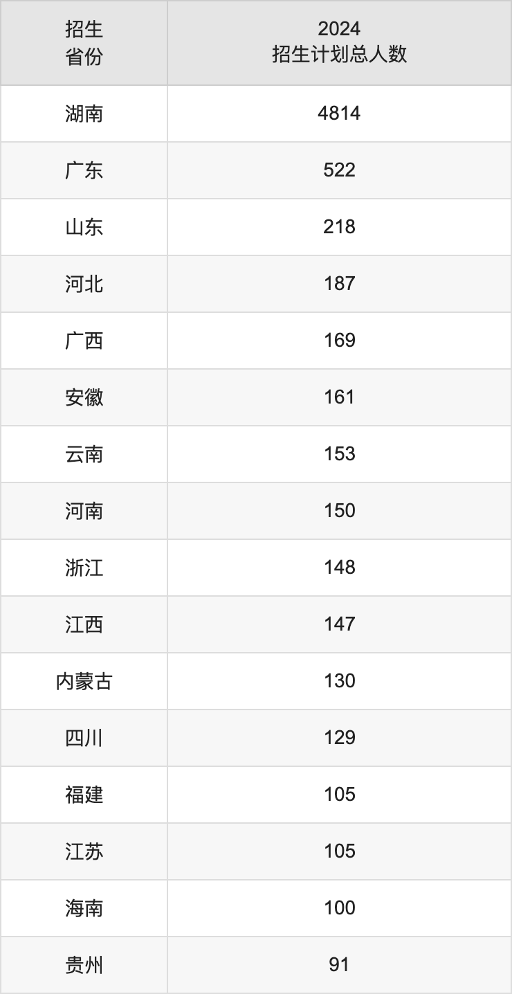 南华大学2025高考招生简章,各省招生计划人数汇总