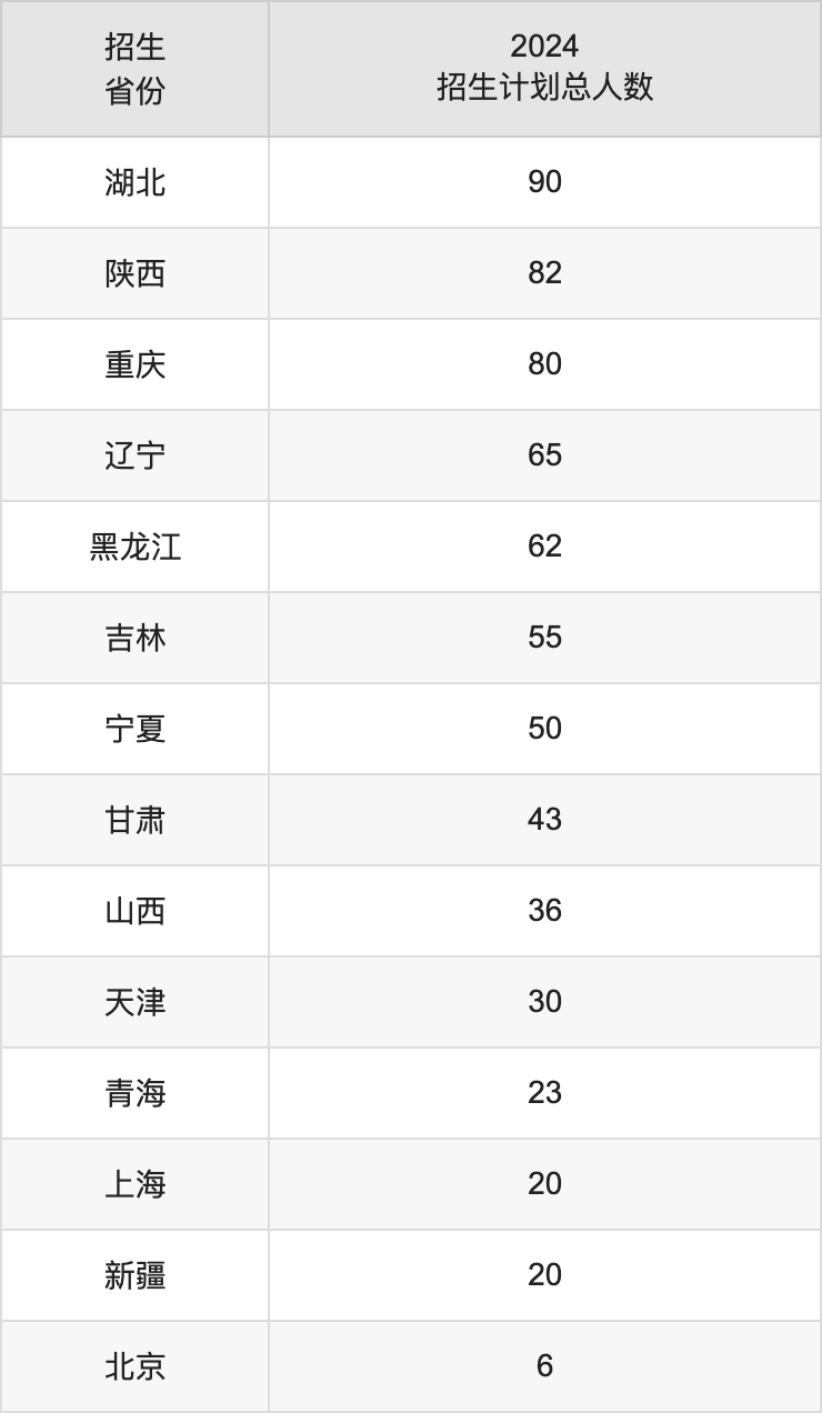 南华大学2025高考招生简章,各省招生计划人数汇总