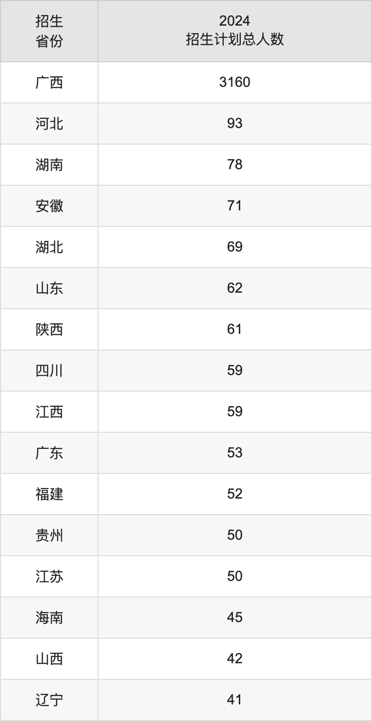广西科技大学2025高考招生简章,各省招生计划人数汇总