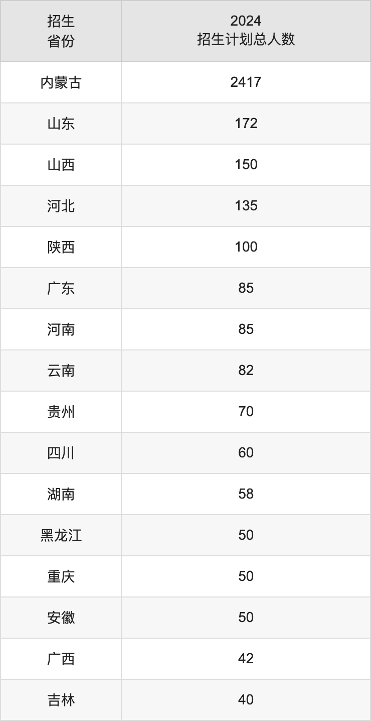 内蒙古大学2025高考招生简章及各省招生计划人数