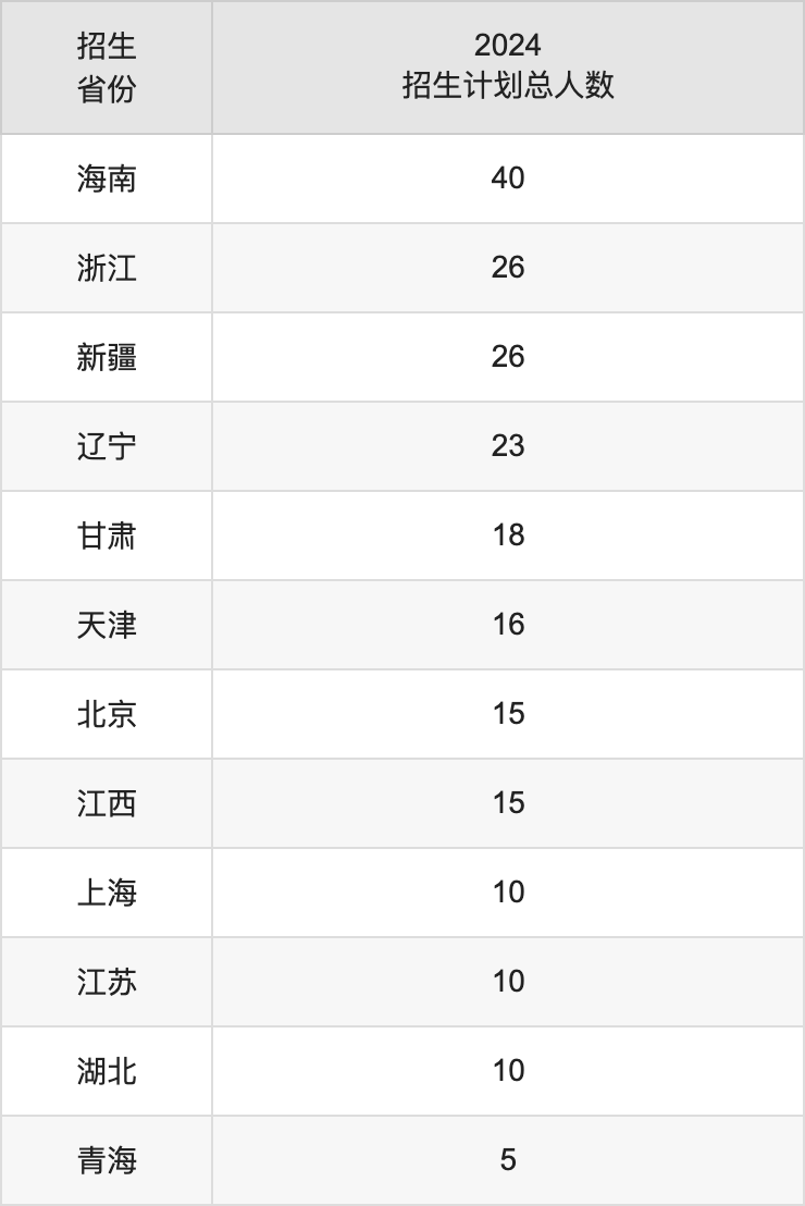 内蒙古大学2025高考招生简章及各省招生计划人数