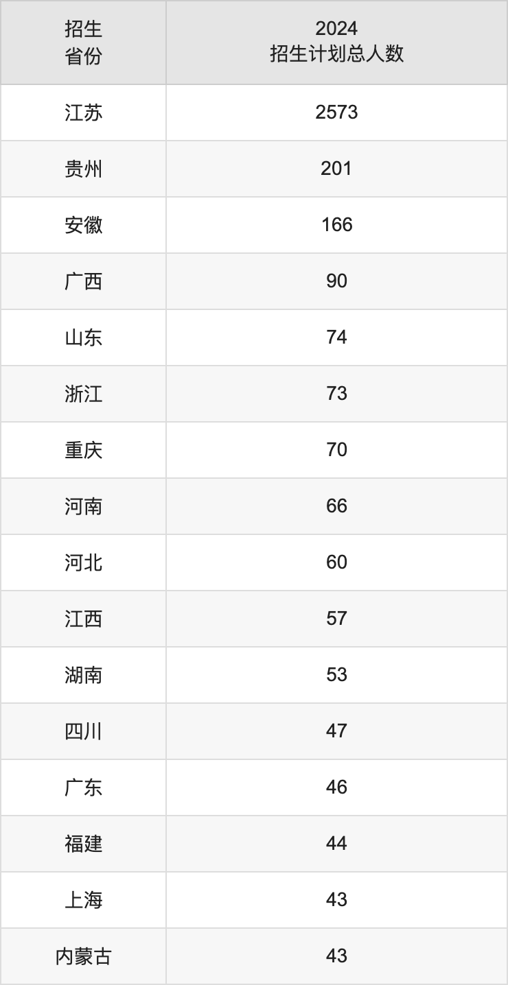 南京财经大学2025高考招生简章,各省招生计划人数汇总