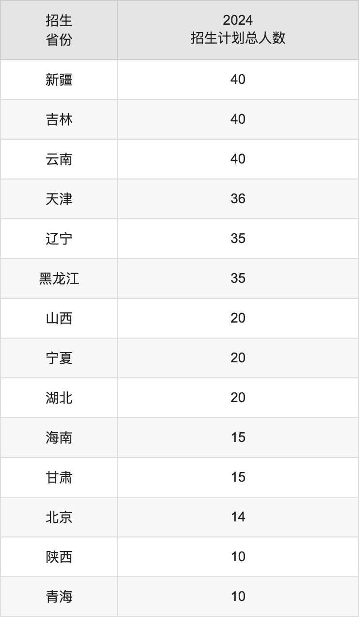 南京财经大学2025高考招生简章,各省招生计划人数汇总