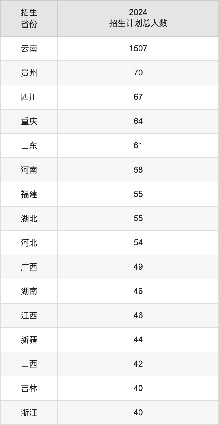 大理大学2025高考招生简章,各省招生计划人数汇总