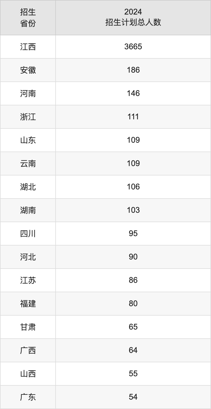 江西农业大学2025高考招生简章,各省招生计划人数汇总