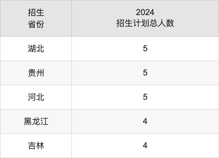 甘肃医学院2025高考招生简章及各省招生计划人数