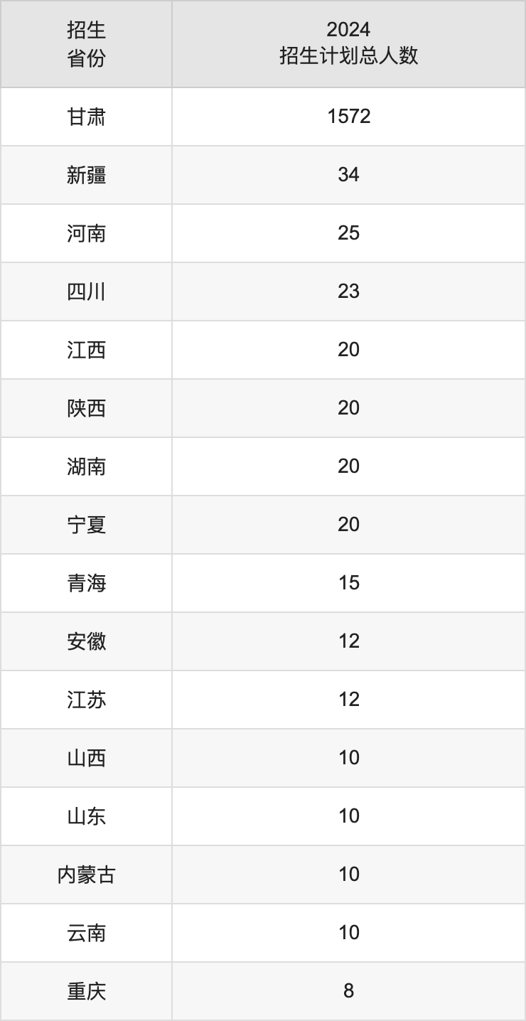 甘肃医学院2025高考招生简章及各省招生计划人数