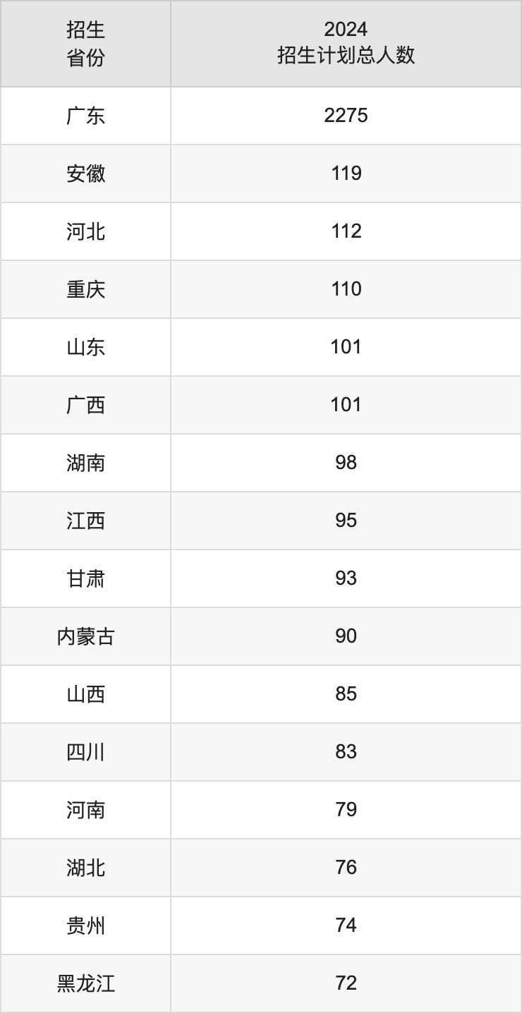 暨南大学2025高考招生简章及各省招生计划人数