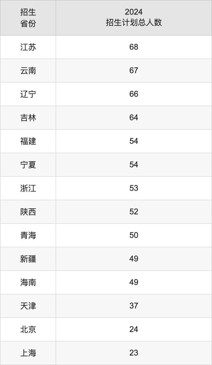 暨南大学2025高考招生简章及各省招生计划人数