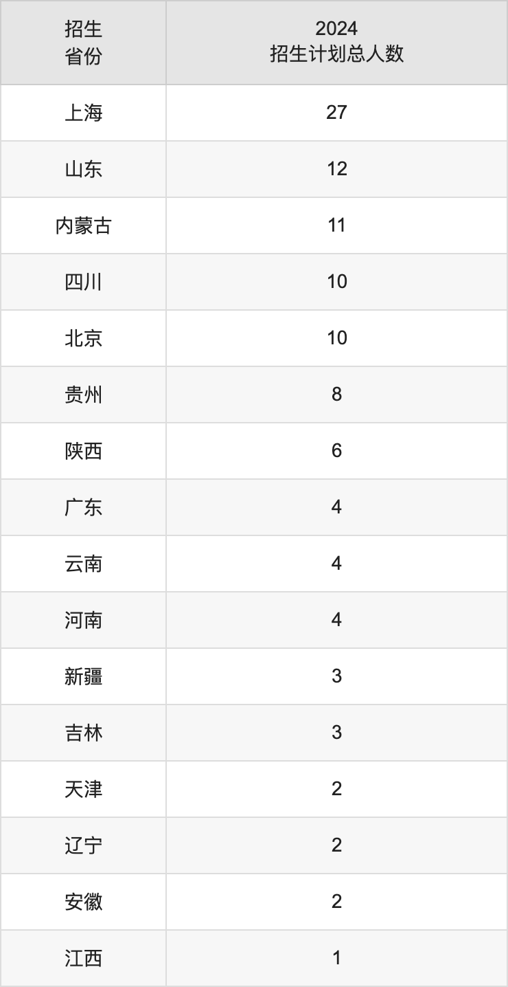 上海戏剧学院2025高考招生简章,各省招生计划人数汇总