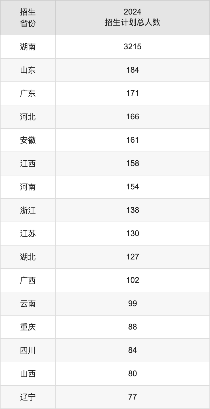 湖南师范大学2025高考招生简章及各省招生计划人数