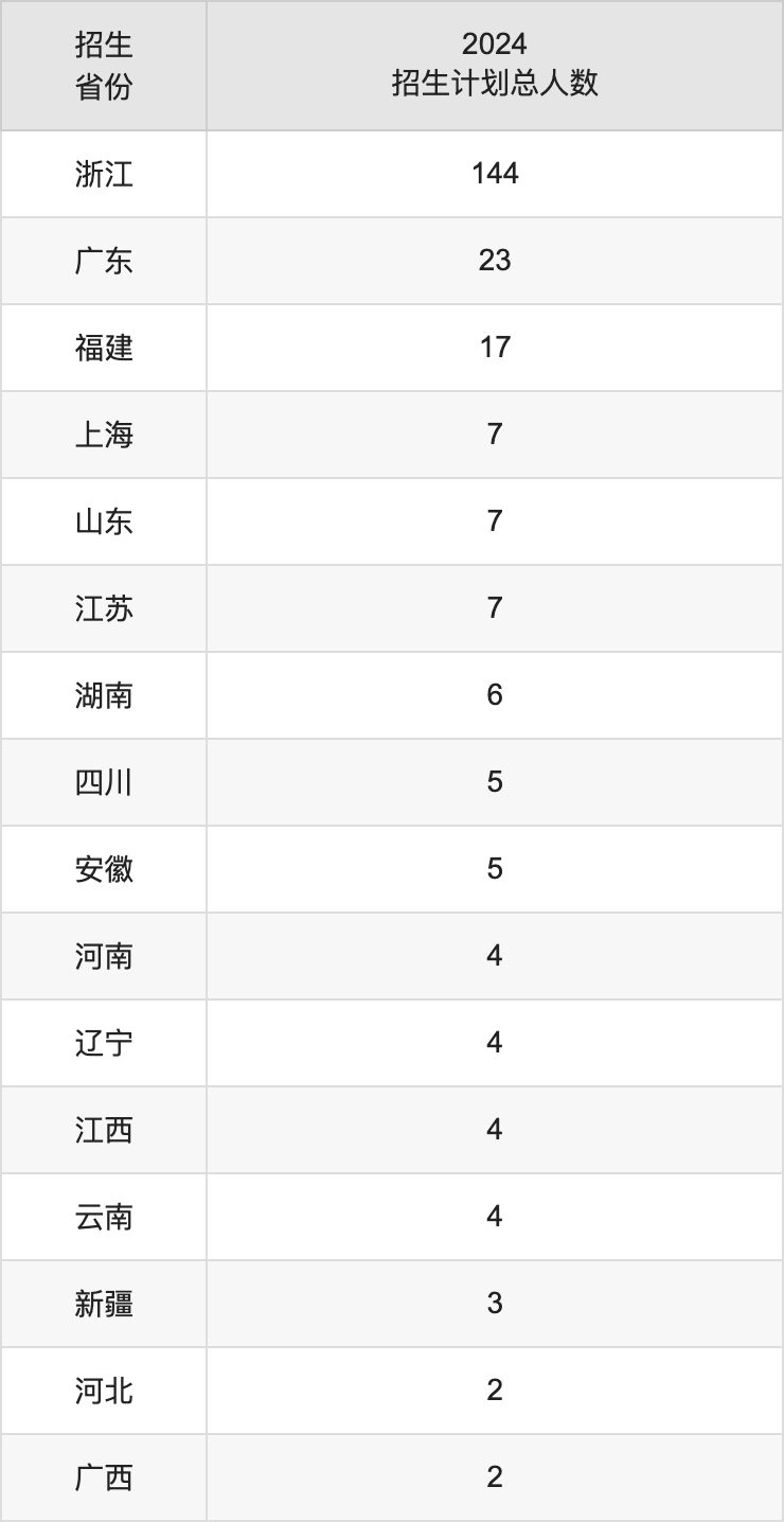 中国美术学院2025高考招生简章,各省招生计划人数汇总