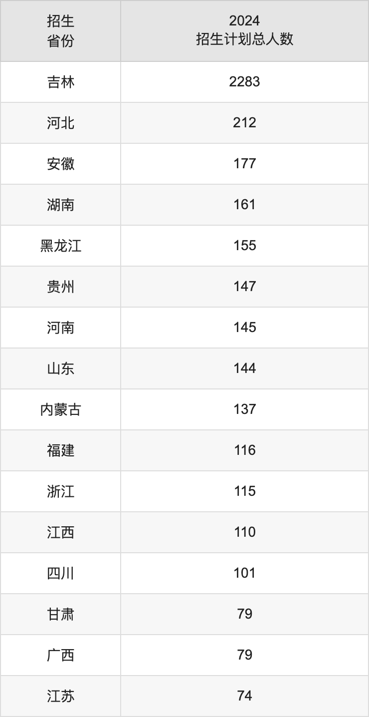 吉林农业大学2025高考招生简章,各省招生计划人数汇总