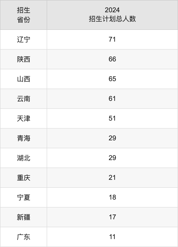吉林农业大学2025高考招生简章,各省招生计划人数汇总