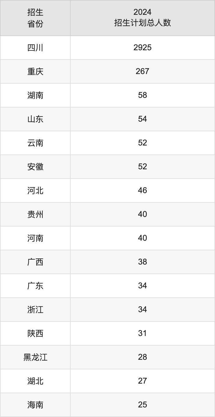 成都中医药大学2025高考招生简章,各省招生计划人数汇总
