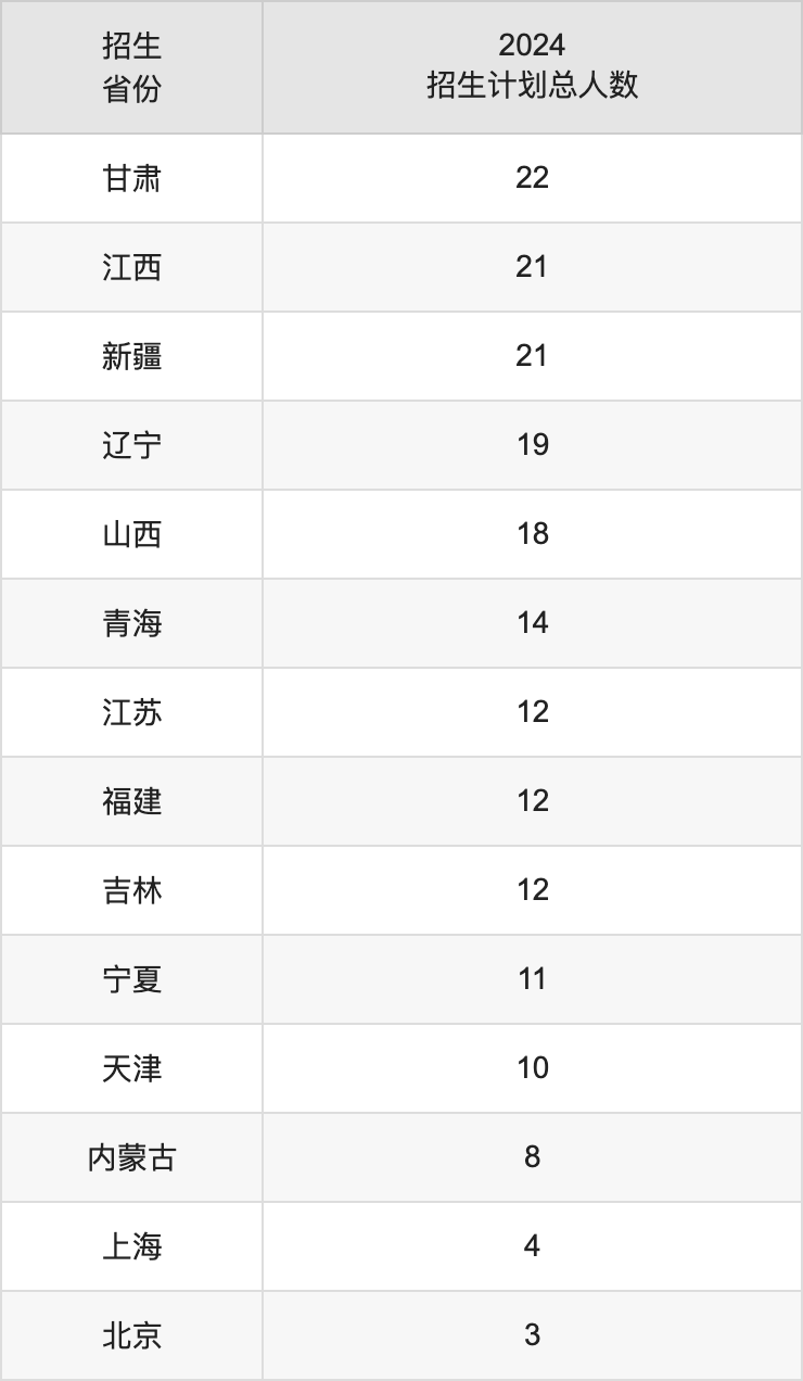 成都中医药大学2025高考招生简章,各省招生计划人数汇总