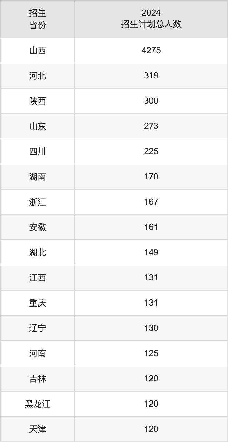 太原理工大学2025高考招生简章及各省招生计划人数