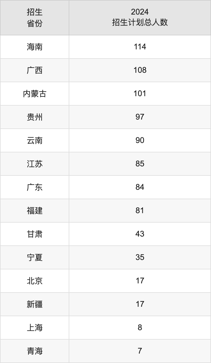 太原理工大学2025高考招生简章及各省招生计划人数