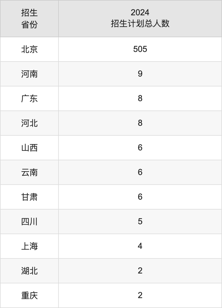 首都体育学院2025高考招生简章,各省招生计划人数汇总