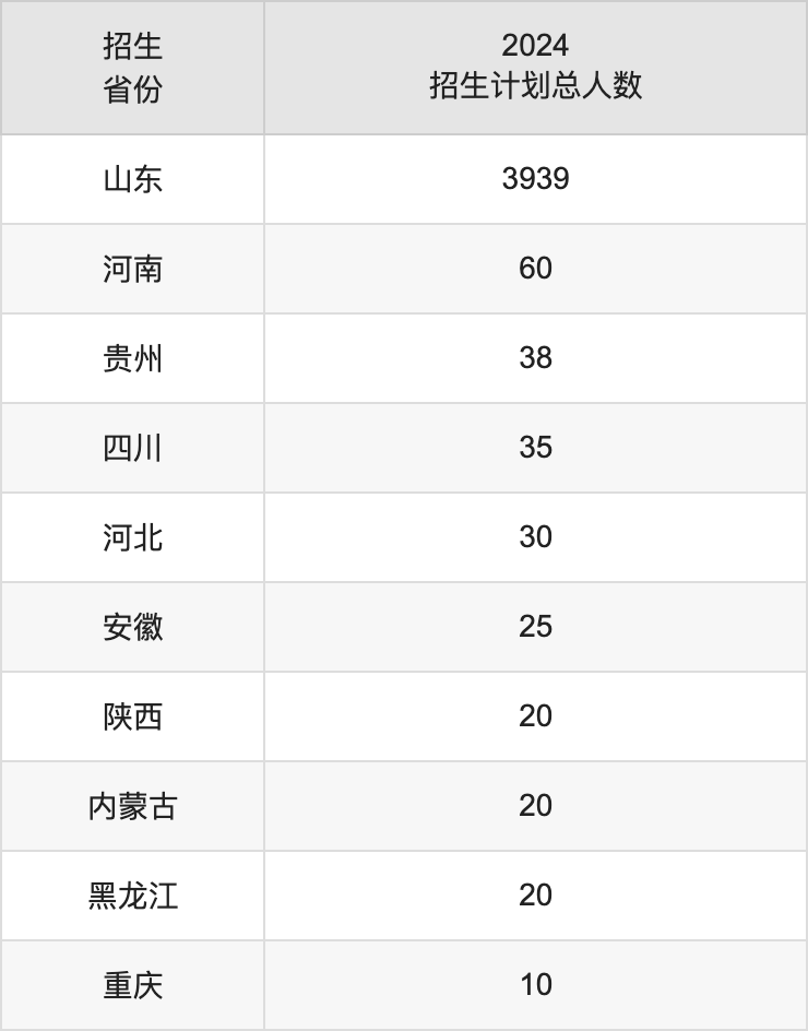 山东农业工程学院2025高考招生简章,各省招生计划人数汇总