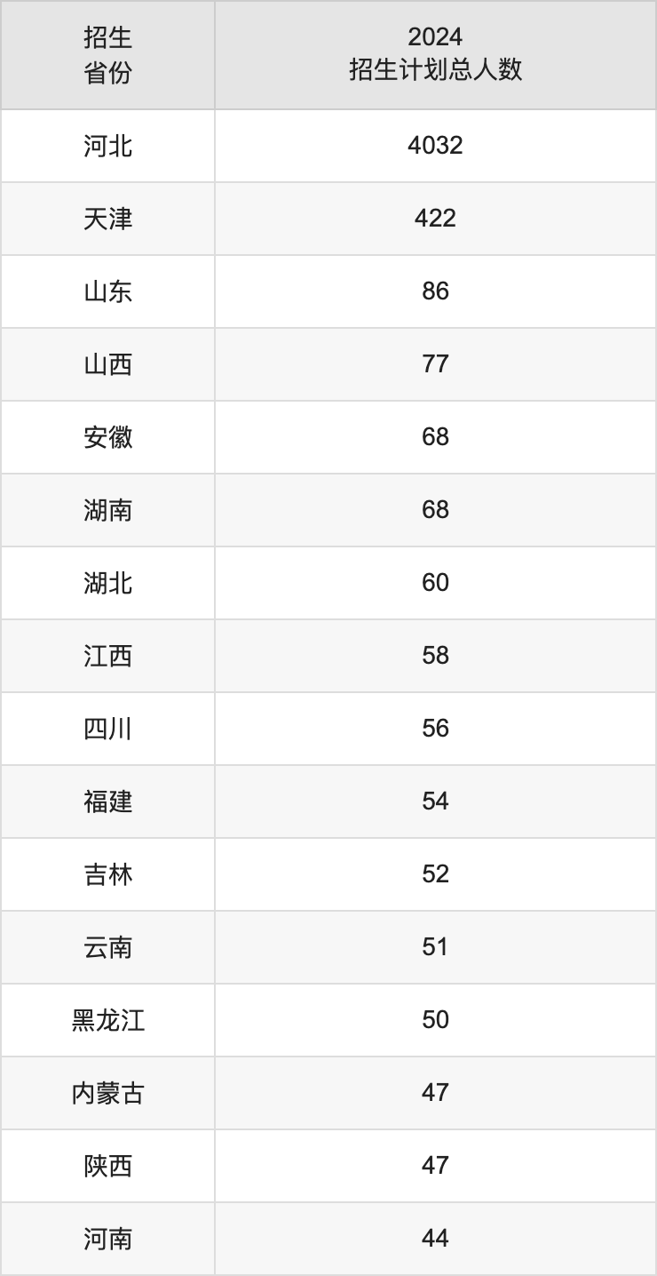 河北工业大学2025高考招生简章及各省招生计划人数
