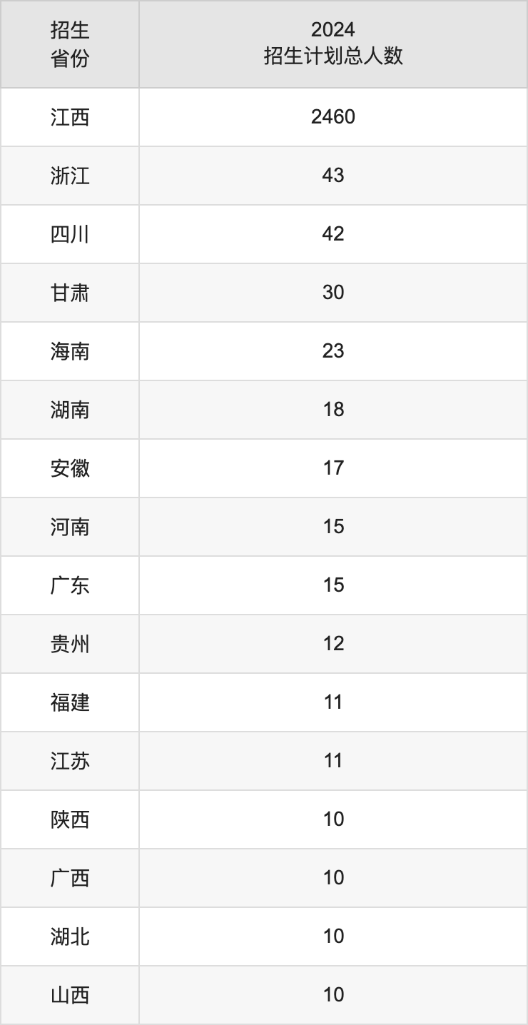 萍乡学院2025高考招生简章,各省招生计划人数汇总