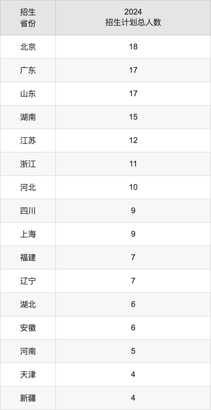 中央美术学院2025高考招生简章,各省招生计划人数汇总