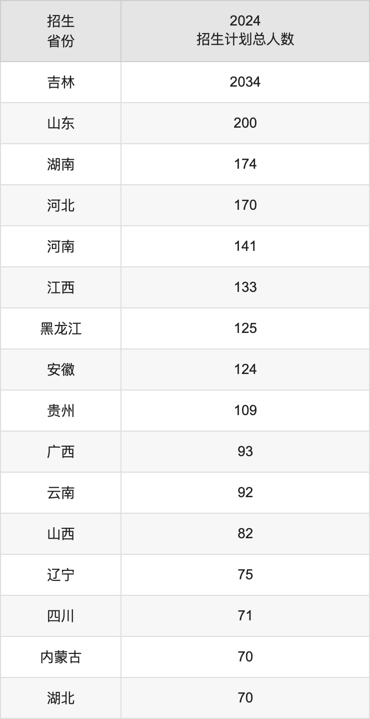长春工业大学2025高考招生简章,各省招生计划人数汇总