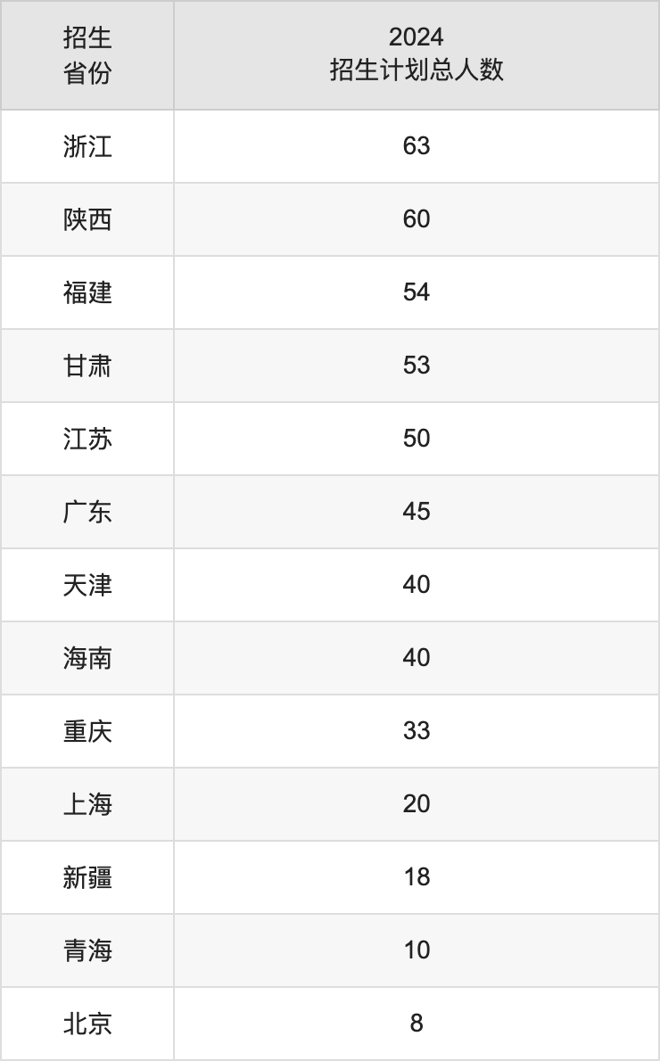 长春工业大学2025高考招生简章,各省招生计划人数汇总